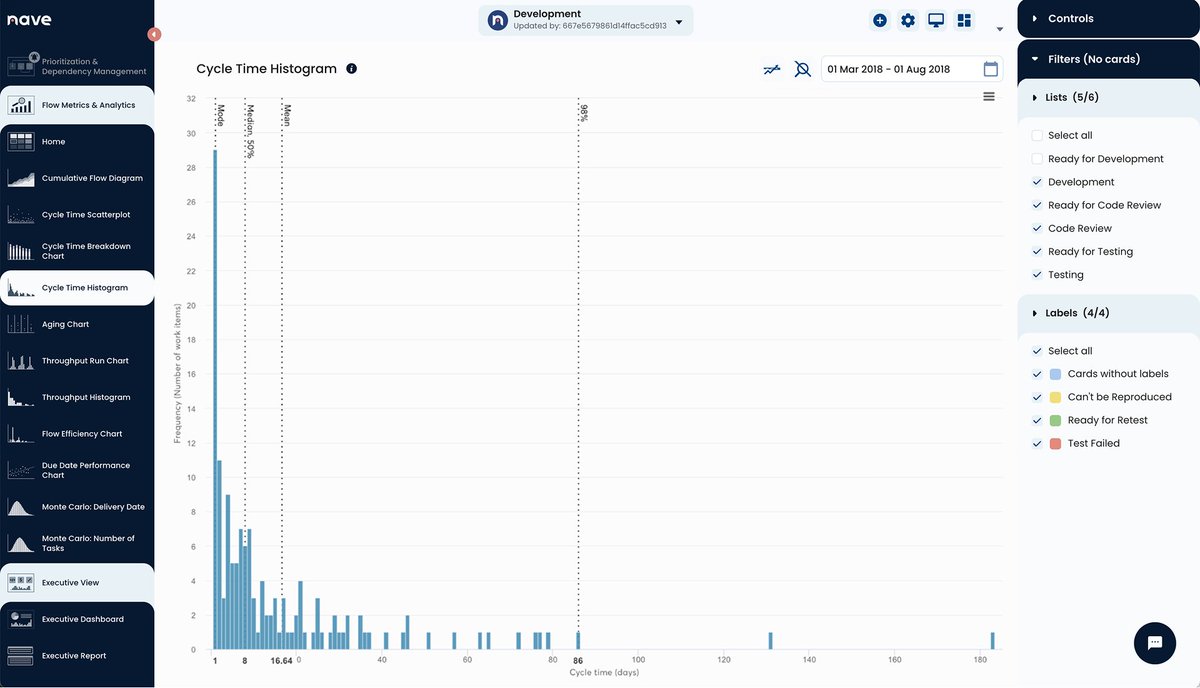 SonyaSiderova's tweet image. The dotted lines on your Cycle Time Histogram are percentiles. They turn raw data into probabilistic forecasts so you can set expectations with clarity, not guesses → getnave.co/4jJS55X
#NavigateYourFlow #Kanban #CycleTime #Forecasting #Estimating