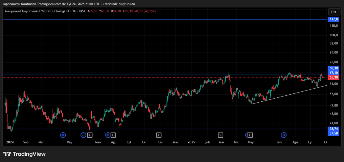 #AVPGY 68.30 üzerinde kaldığı sürece 117 civarını deneyebilir. Aksi taktirde beyaz minör desteğe dönüş muhtemel olur. #psgyo #kaplm #ralyh #krgyo #vakfn #adese #alka #cemas