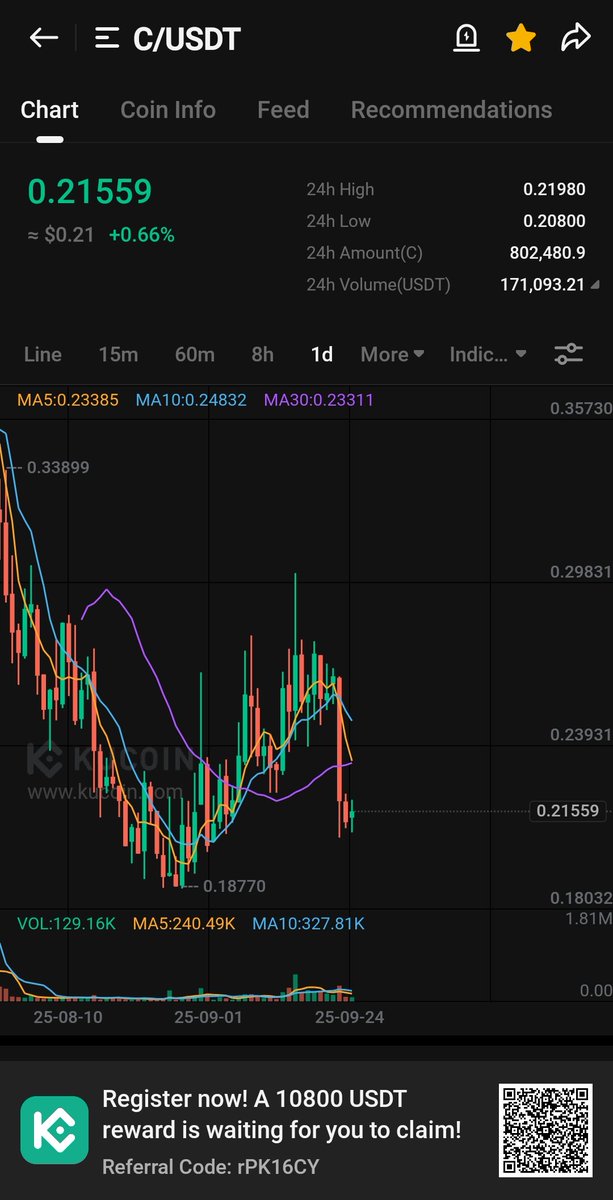 CryptoHunter56's tweet image. Soon it will be above 0.3$ 
$c #chainbase