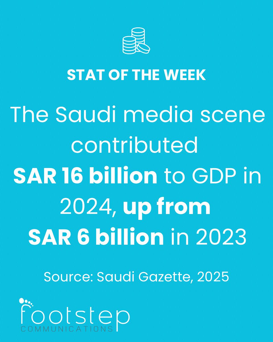 FootstepComms's tweet photo. Saudi media on the rise:
2023 — SAR 6B
2024 — SAR 16B 🚀
A fast-growing sector driving creativity, investment &amp; communication.
#SaudiNationalDay #SaudiArabia #Media https://t.co/K0NTkdDRLp