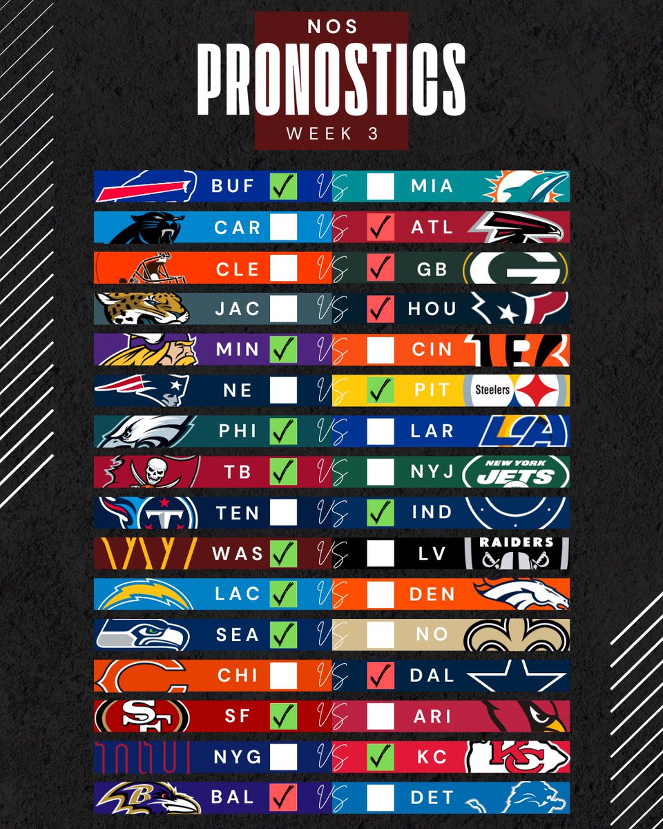 fumble_france's tweet image. Encore une semaine positive avec un bilan de 11/16 ! ✅

Quel bilan de votre côté après ce week-end fou ?? 🔥 

🔜 Notre Power Ranking à jour ! 

#NFL #NFLextra