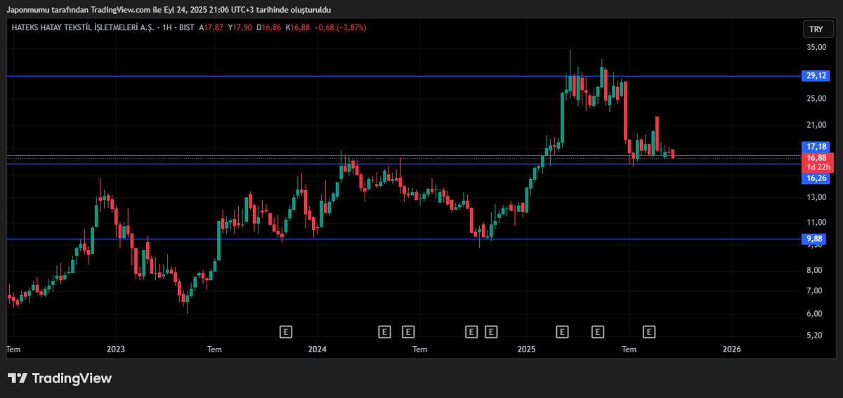 #HATEK 16.26 altında hafta kapanışı yapmadığı sürece 29.12 denenebilir. 16.26 altındaki haftalık kapanışla stop olunur. Üzerinde tekrar kapanış yaparsa işleme dahil olunur. #taten #crfsa #ofsym #pltur #silvr #krvgd #atlas #segmn #atatp