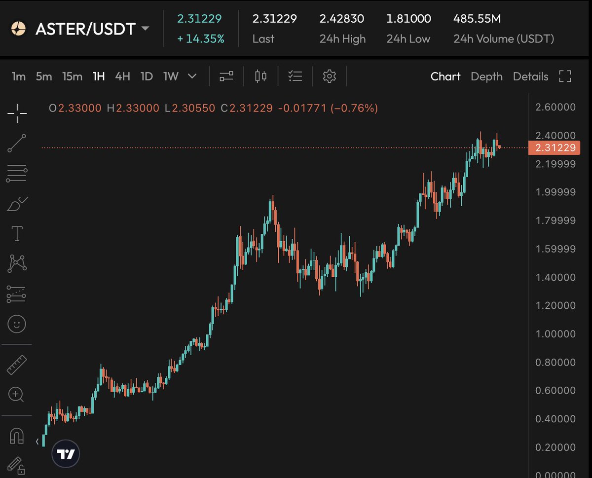 BinsaeedRashid's tweet image. Leave a like if you still didn’t sell a single $ASTER! 💪