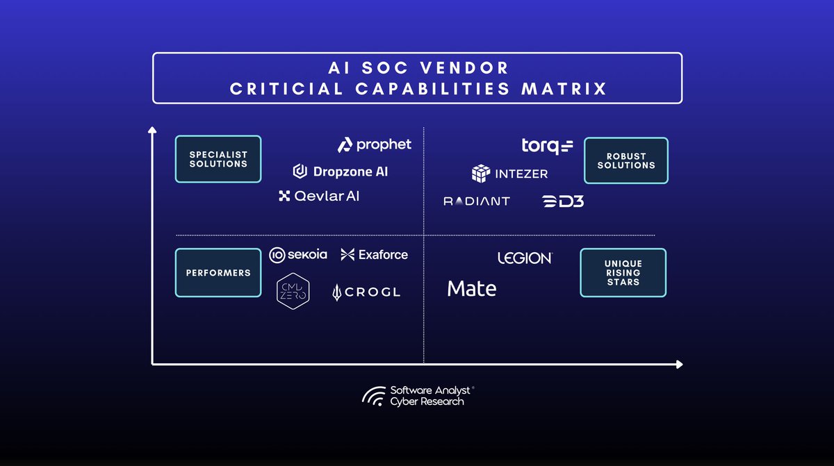 In the AI SOC Market Landscape Report by Francis Odum, you'll learn about:

💜 The top 13 AI SOC platforms, and why Morpheus is in the optimal, top-right quadrant
💜 How to stay on top of considerations like Agentic AI adoption, liability, and GRC

🔗: hubs.ly/Q03GK7pS0