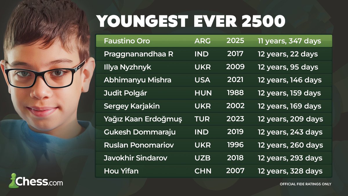 chess24com's tweet image. Congratulations to 11-year-old 🇦🇷 Faustino Oro on winning the Legends & Prodigies tournament with a round to spare — on October 1 he'll now officially be the youngest player ever to hit a 2500 rating! 🏆🎉 chess.com/events/2025-le…