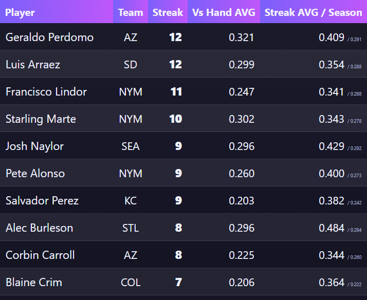 MVPAnalytics's tweet image. #MLB 9/24 Player Hit Streaks with AVG Splits