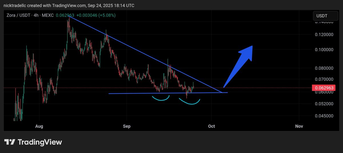 🚨$ZORA Alert🚨

#ZORA is on the verge of a breakout from a massive falling wedge 

After weeks of tight compression, the pressure is building. 

Watch for a daily close above the upper trendline with volume.

A strong retest above the wedge line + volume = bulls taking control.