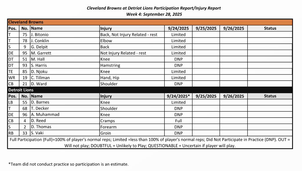 #Browns at #Lions Injury/Participation Report for Tuesday: