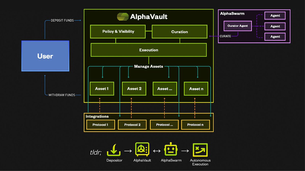 SimmerIsha's tweet photo. TLDR

Pivot to @TheoriqAI

AlphaSwarm + AlphaVault bringin DeFAI to life  agent-run ETH vaults, policy guardrails, real capital. Incentivized testnet live, stack XP, mainnet late 2024 https://t.co/r85ZZOUl7a