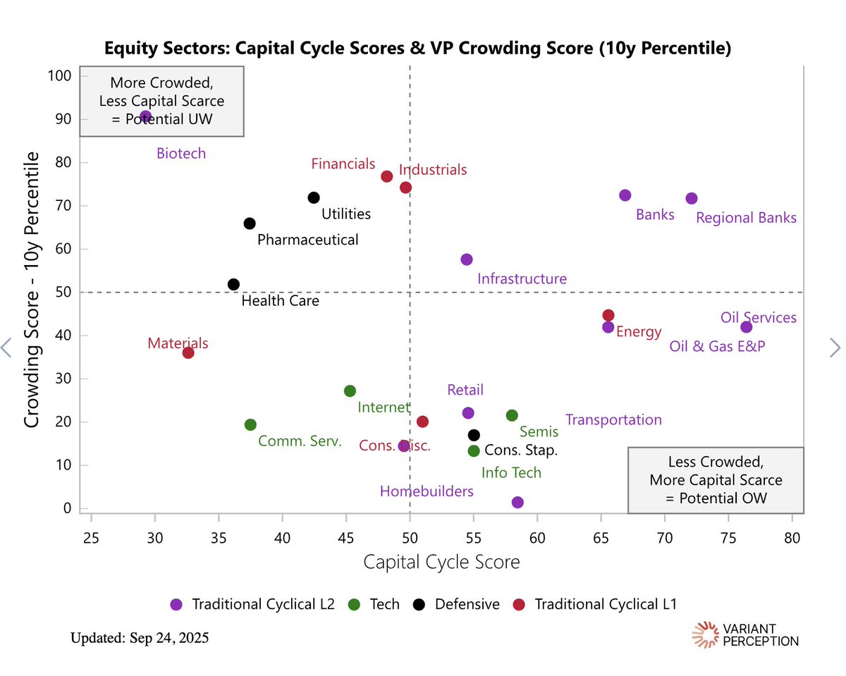 VrntPerception's tweet image. Another one to look at, US Sectors. Semiconductors are still somewhat capital scarce relative to history...