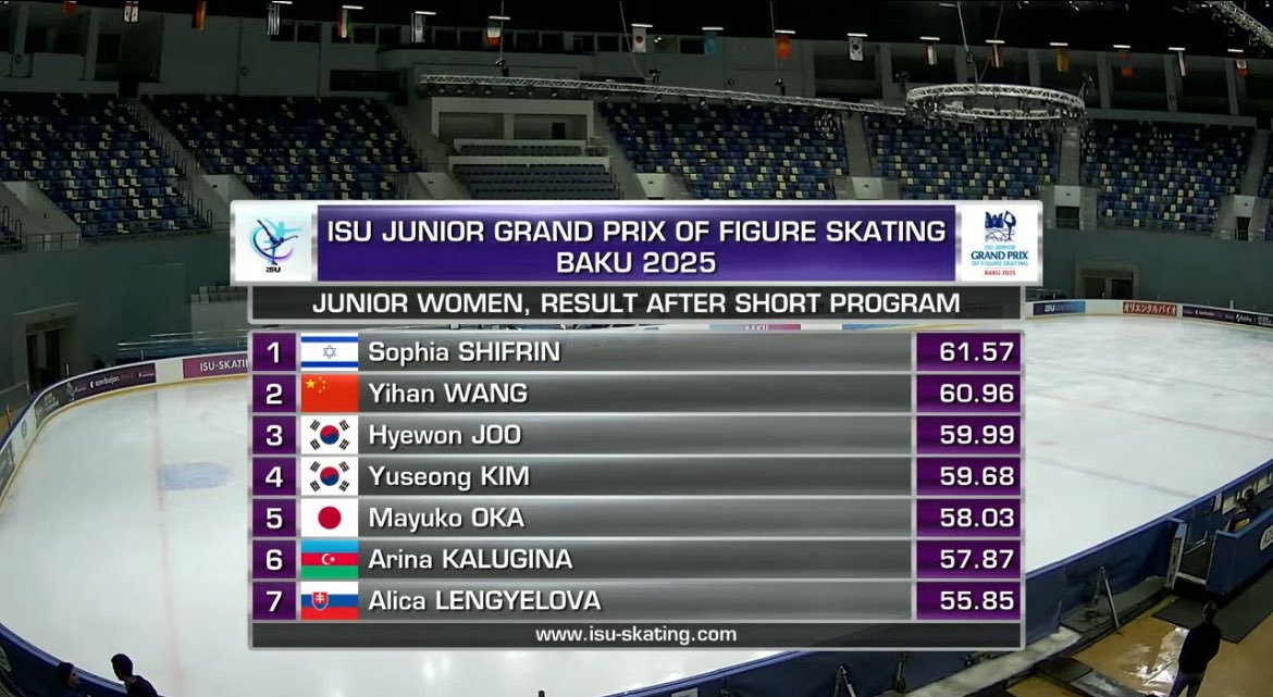 SP終了！！
1〜9位の点差は6.35点！55点以上が9人もいるので、これはフリーで順位がひっくり返る可能性大ですね😌