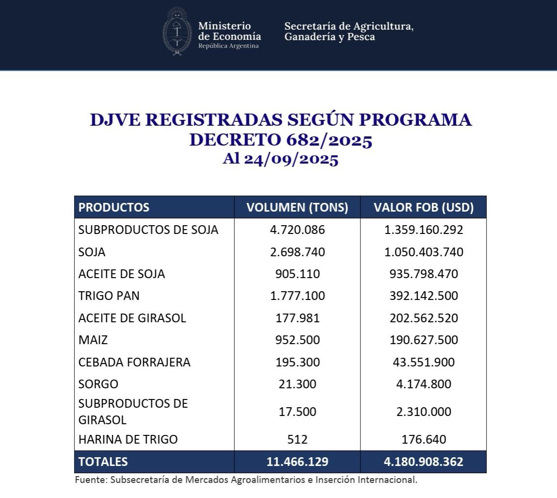 🚨 el gobierno ya obtuvo del campo el 60% de los dólares que necesita, ojalá que todos los que se la pasan puteando a los que pedimos hace 25 años que saquen las retenciones por lo menos esgriman alguna disculpa aunque no lo creo, en el fondo todos son anti propiedad privada.