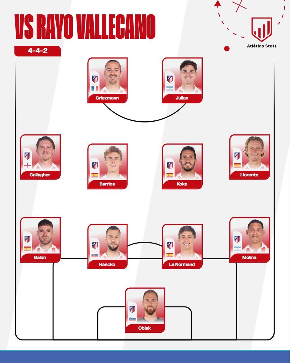 Let’s get weird!!!

• Molina starts to “free up” Llorente, but Rayo will target Molina knowing he is weak under pressure
• Koke is simply undroppable at the moment
• Hancko in central defense 👍
• Galán / Gallagher pair that didn’t work last season is back