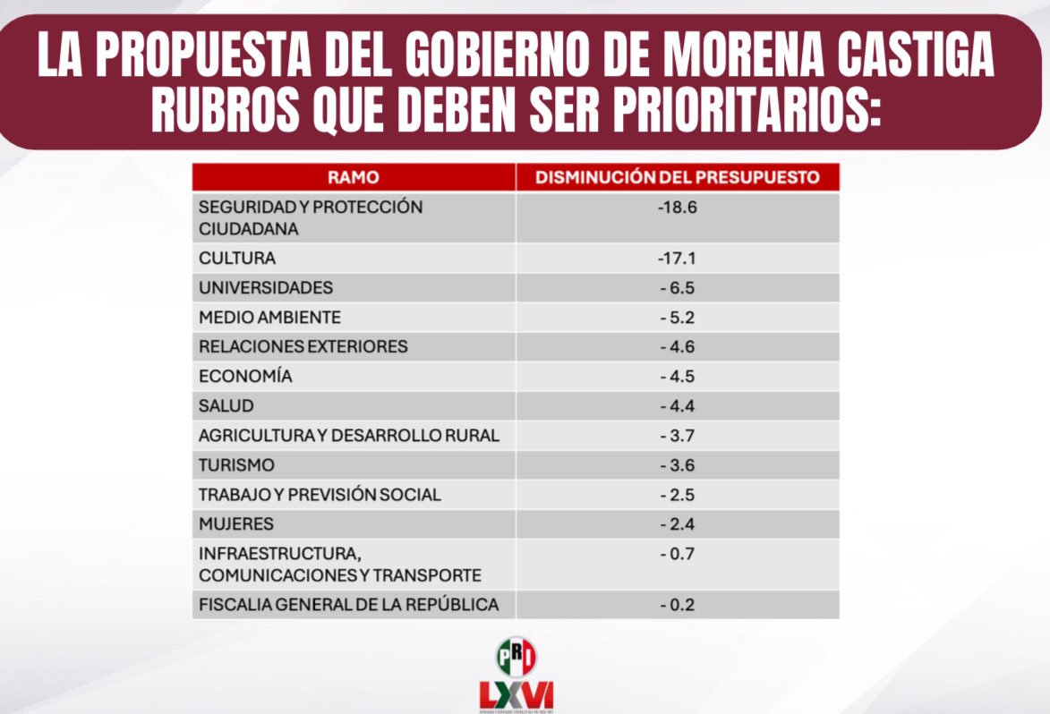 rubenmoreiravdz's tweet photo. El #paqueteeconómico2026 de @PartidoMorenaMx es un golpe al bolsillo de las y los mexicanos: inventan nuevos impuestos, hipotecan el futuro con más deuda y siguen despilfarrando en obras faraónicas. 

Desde el @PRI_Nacional proponemos un #PresupuestoParaCrecer , que proteja el ahorro de las familias, elimine gastos innecesarios, invierta en #Salud , #Educación , #seguridad y apoye al #Campo .

Exigimos transparencia, federalismo, justicia social y no más #Deuda .