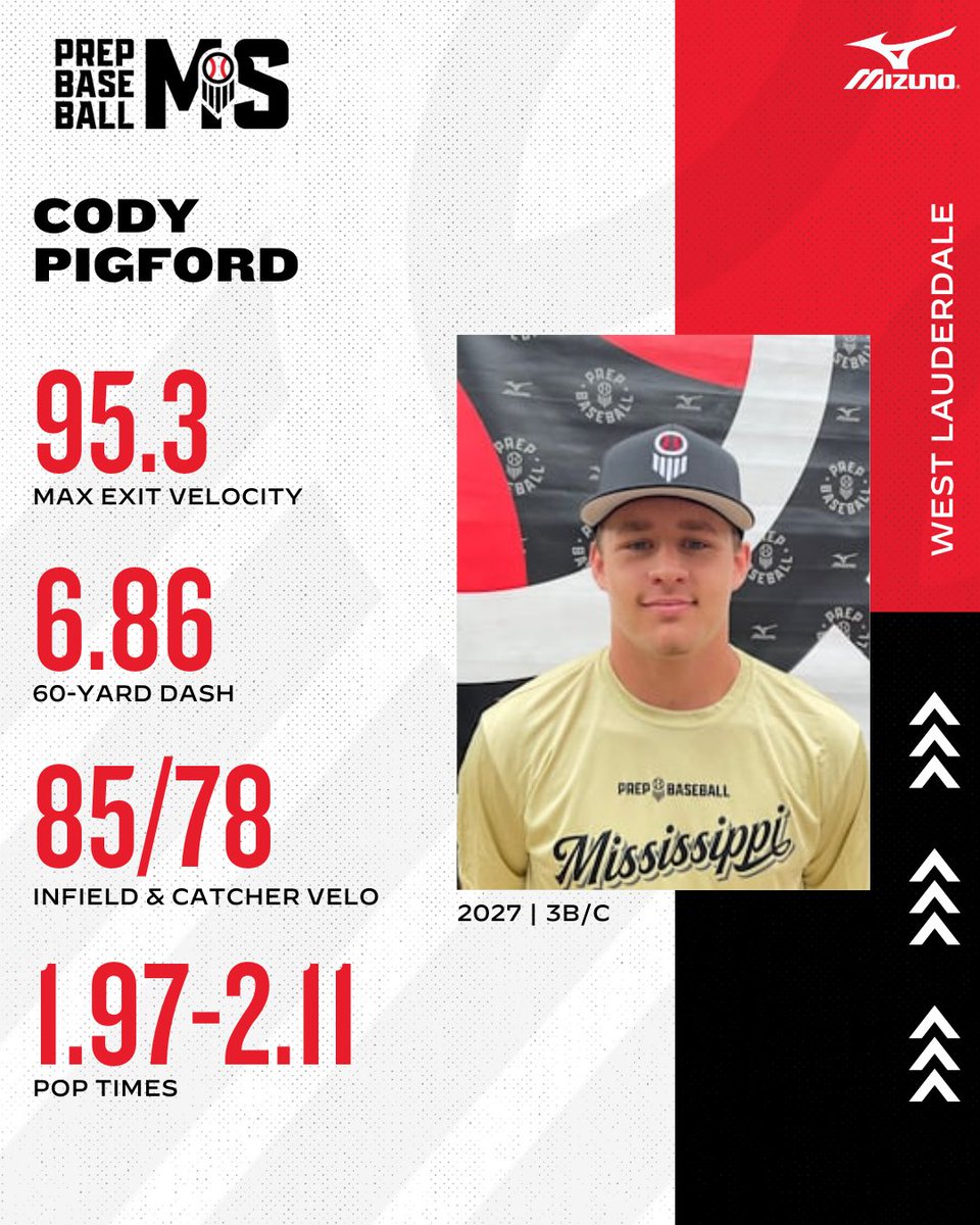 𝐔𝐧𝐜𝐨𝐦𝐦𝐢𝐭𝐭𝐞𝐝 𝐒𝐩𝐨𝐭𝐥𝐢𝐠𝐡𝐭 🔦

+ '27 3B/C Cody Pigford (<a href="/CodyPigford3/">Cody Pigford</a>; <a href="/WLBaseball50/">WL Baseball</a>) is one of the top backstops in the state who also shows a corner infielder profile.

▪️ 95.3 mph max EV (<a href="/TrackManBB/">Trackman Baseball</a>)
▪️ 6.86 60-Yard Dash
▪️ 85 mph INF Velocity
▪️ 78 mph C