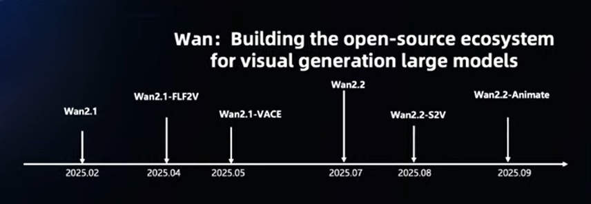 Hoy, en otro de esos días en los que no me da la vida, os comparto esta imagen. 

Estos son solo los modelos y módulos de vídeo que han salido para Wan en open source. Hemos visto 3 generaciones con arquitecturas distintas (todas abriendo decenas de posibilidades nuevas) en menos