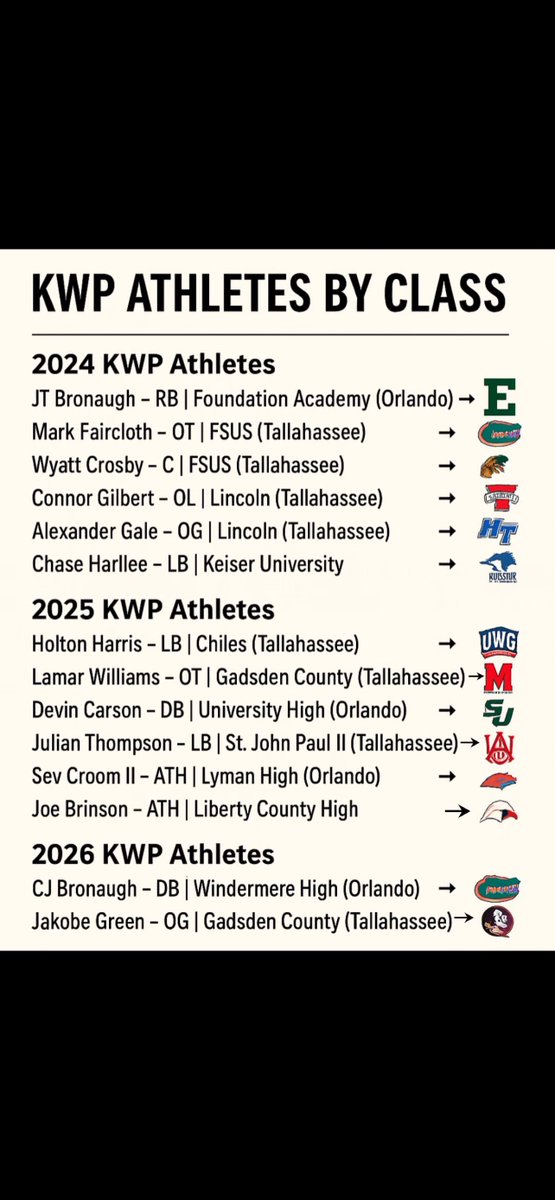 Since 2020 I’ve been training and into the recruiting world. Thank God each day for the blessings and connections I’ve made over the years. 

2024 KWP Athletes 
<a href="/BronaughJt/">JT Bronaugh</a> ➡️ <a href="/EMUFB/">Eastern Michigan Football</a> 
<a href="/markfaircloth10/">Mark Faircloth</a> ➡️ <a href="/GatorsFB/">Florida Gators Football</a> 
<a href="/bigmacwyatt/">Wyatt “Big Mac” Crosby</a> ➡️ <a href="/FAMU_FB/">Florida A&M Football 🏈</a> 
<a href="/connorG_2024/">Connor Gilbert</a> ➡️ <a href="/VState_Football/">Valdosta State Football</a>
