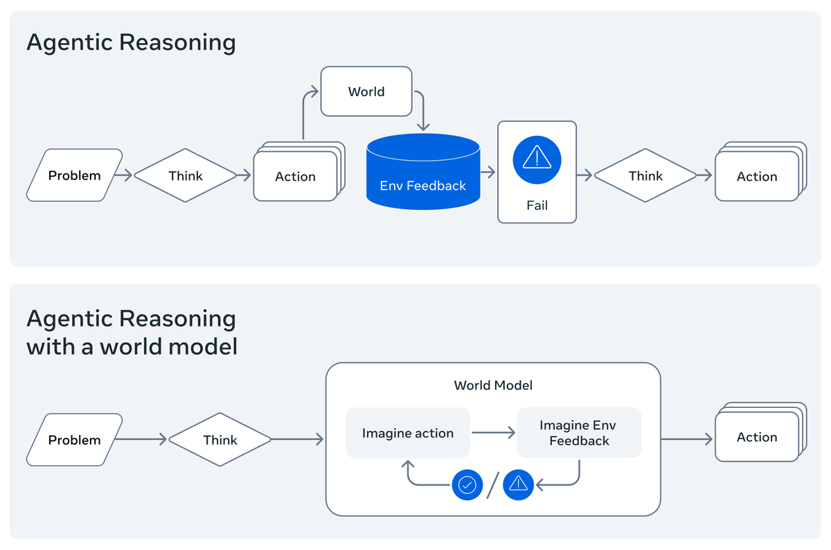 syhw's tweet image. 2/ When humans plan, we imagine the possible outcomes of different actions. When we reason about code we simulate part of its execution in our head. The current generation of LLMs struggles to do this. What kind of research will an explicitly trained code world model enable?