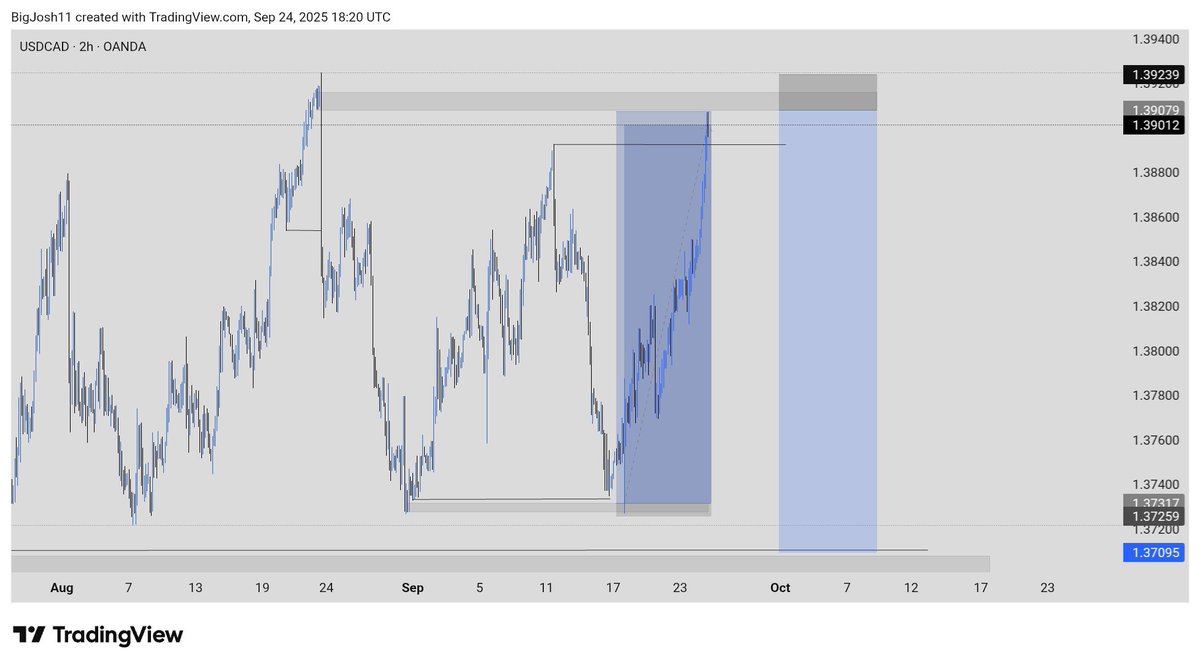 $USDCAD Buys Done

Waiting for sells confirmation 💙🥷