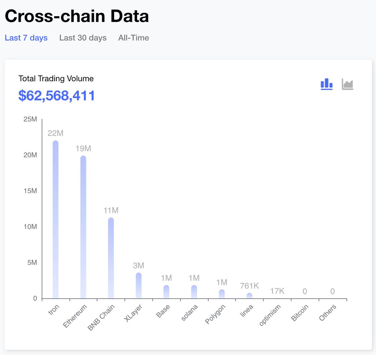 AhMeDI1001's tweet image. 🌐✨ في أسبوع واحد فقط، أثبتت TRON أنها لاعب رئيسي في مستقبل الـ Omnichain!
📊 أكثر من 22 مليون دولار في عمليات المبادلة عبر السلاسل تم تنفيذها على #MapProtocol، لتصبح TRON الشبكة الأولى من حيث حجم التداول. 🚀
🔥 مستخدمو TRON يقودون ثورة التبادل السلس بين BTC، ETH، العملات…