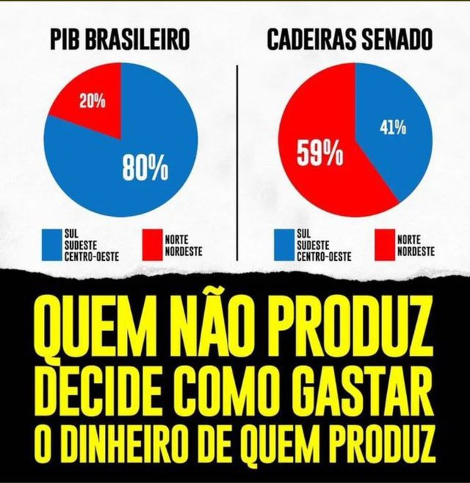 ducavendish's tweet photo. Esse desequilíbrio é um dos motivos da nossa miséria.

Existe total desalinhamento de incentivos. https://t.co/dhxCdWTntm