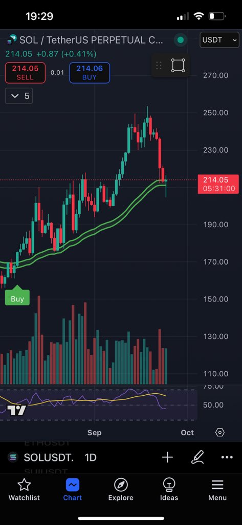 It’s this time again! Fear in the market and Solana is testing daily money bot line! Going into Sol/Usdc leveraged LP pool at <a href="/DeFiTuna/">DefiTuna</a> 

Look at that Buy signal few months back, absolute gold! 

If we will see more downside action on Solana, there will be a Sell signal on daily
