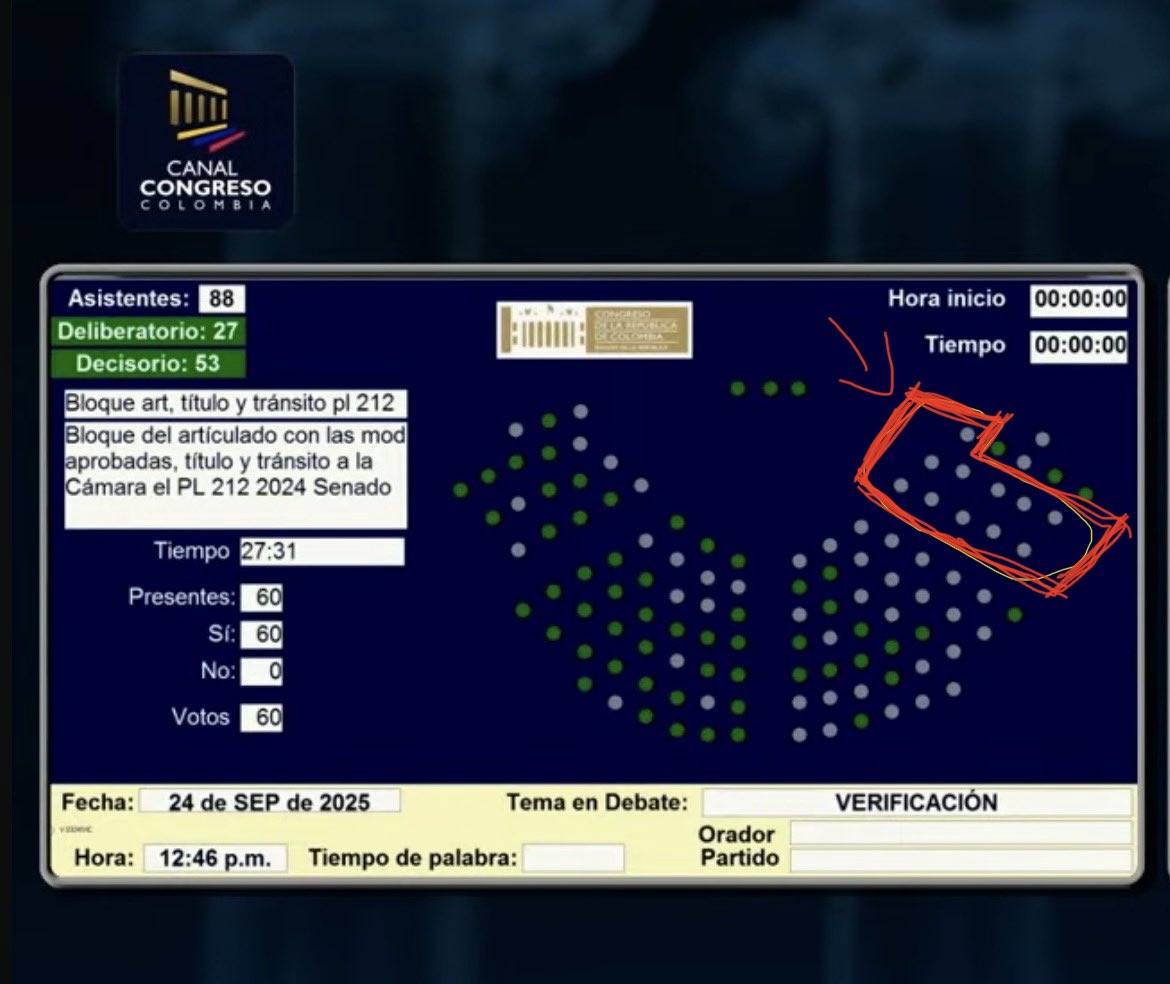 El uribismo fracasó en su intento de desfinanciar la universidad pública. Con 60 votos a favor y 0 del Centro Democrático, el Senado aprobó el proyecto de ley que garantiza más recursos para la educación pública. Jóvenes, no olvide quiénes son enemigos.