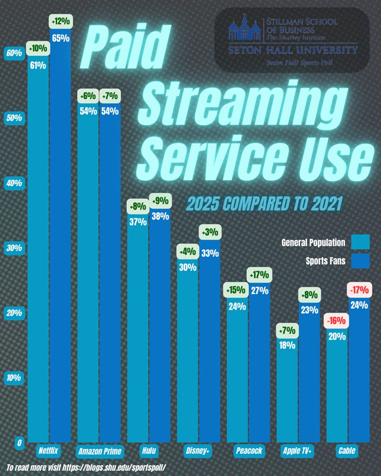 Sports Drive Streaming Subscriptions

A recent <a href="/SetonHall/">Seton Hall</a> sports poll found:

- 33% of the general population purchased a streaming service subscription solely to watch games 
- 35% of the general population will keep their subscription for at least three months 
-53% of younger