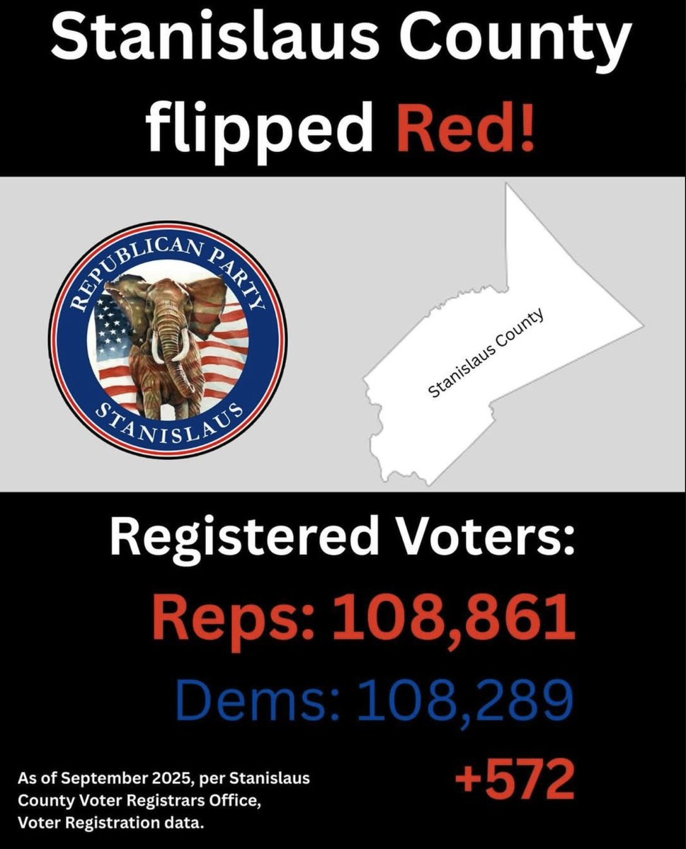 BREAKING:🚨
Stanislaus County, Ca –– FLIPPED RED

<a href="/ScottPresler/">ThePersistence</a> <a href="/SteveHiltonx/">steve hilton</a> <a href="/BrunelShawn/">Shawn Brunel</a>