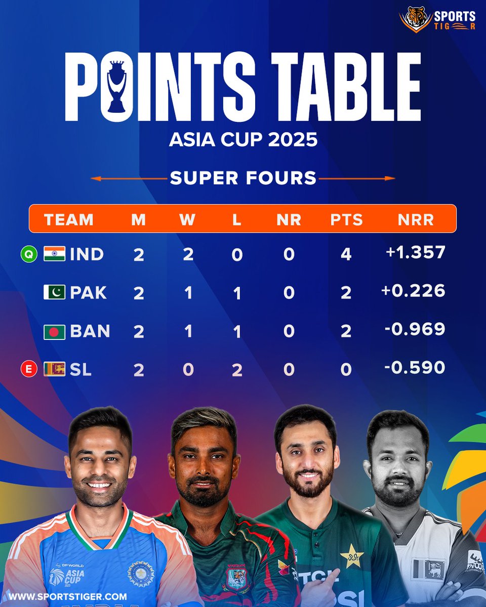 The_SportsTiger's tweet photo. 📊 Asia Cup 2025 Points Table Update! 🇮🇳
After India’s 41-run win over Bangladesh in the Super Fours, Team India stays unbeaten and tops the table! 💪🏏
#AsiaCup2025 #TeamIndia #BleedBlue #SuperFours https://t.co/ynlsO3BFIq