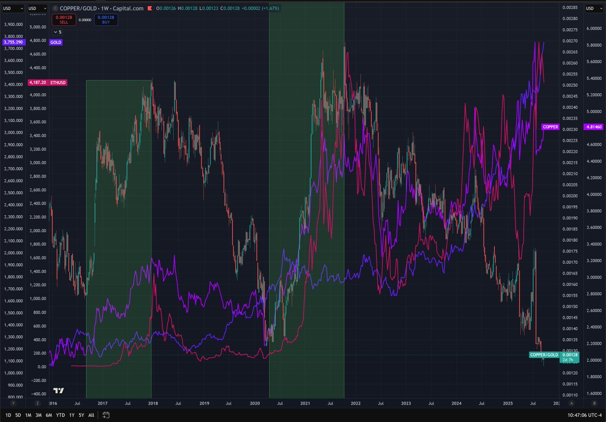 gammichan's tweet image. Thinking about this chart today. Last two cycles have been accompanied by a sharp rise in copper/gold. This one has not.

I think this chart largely explains why this cycle has felt worse to most and has lacked euphoria other than fleeting moments. Copper goes up when the…