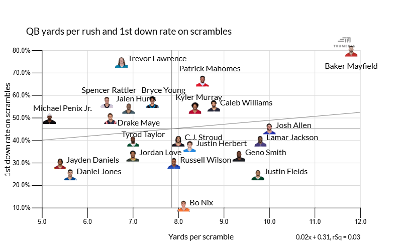 The NFL's best QB on scrambles: Baker Mayfield