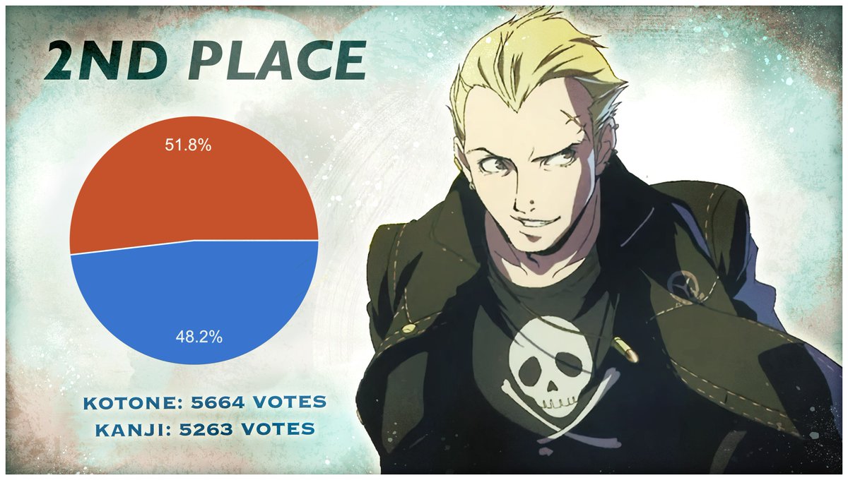 Our second place winner is Kanji Tatsumi!!! Unfortunately, we heard Lucifer got him.