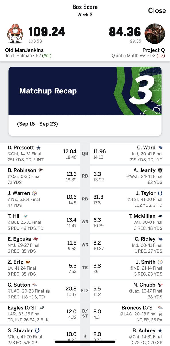 PWorldwideFFL's tweet photo. Old ManJenkins shuts down Project Q by a score of 109.24 - 84.36. Old ManJenkins’ receiver Courtland Sutton had a big game with 6 receptions, 118 yards, and a TD. While Project Q’s receivers disappointed w/ Calvin Ridley and University of Arizona alumni “T-Mac” struggling. https://t.co/ebVeNE7lhu