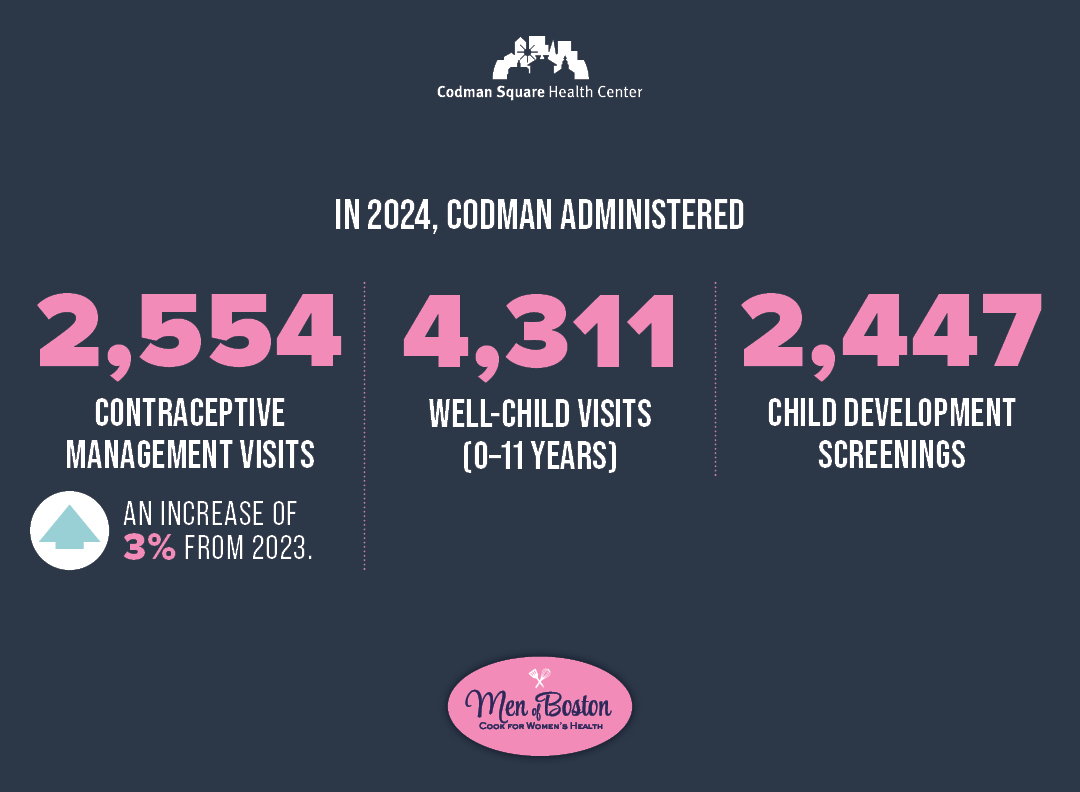 MenOfBostonCook's tweet photo. #DYK @CodmanHealth administered 4,311 wellchild visits in 2024? We also conducted 2,447 child development screenings &amp; 2,554 contraceptive mgmt visits. That was a 3% increase from 2023. Codman remains a trusted resource for family care. Join us on 10/23. https://t.co/n4qQs0WvRe https://t.co/B7HCgiETp1