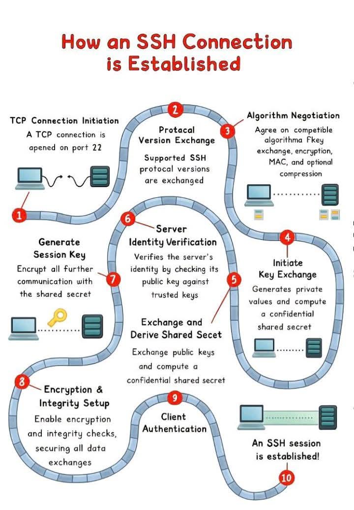 Its_Coding_Tech's tweet image. 🔐 Ever wondered what happens when you connect to a server using SSH?
#SSH #CyberSecurity #NetworkSecurity #Encryption #EthicalHacking #RemoteAccess #InfoSec #DataProtection #CodingTech #TechLearning
