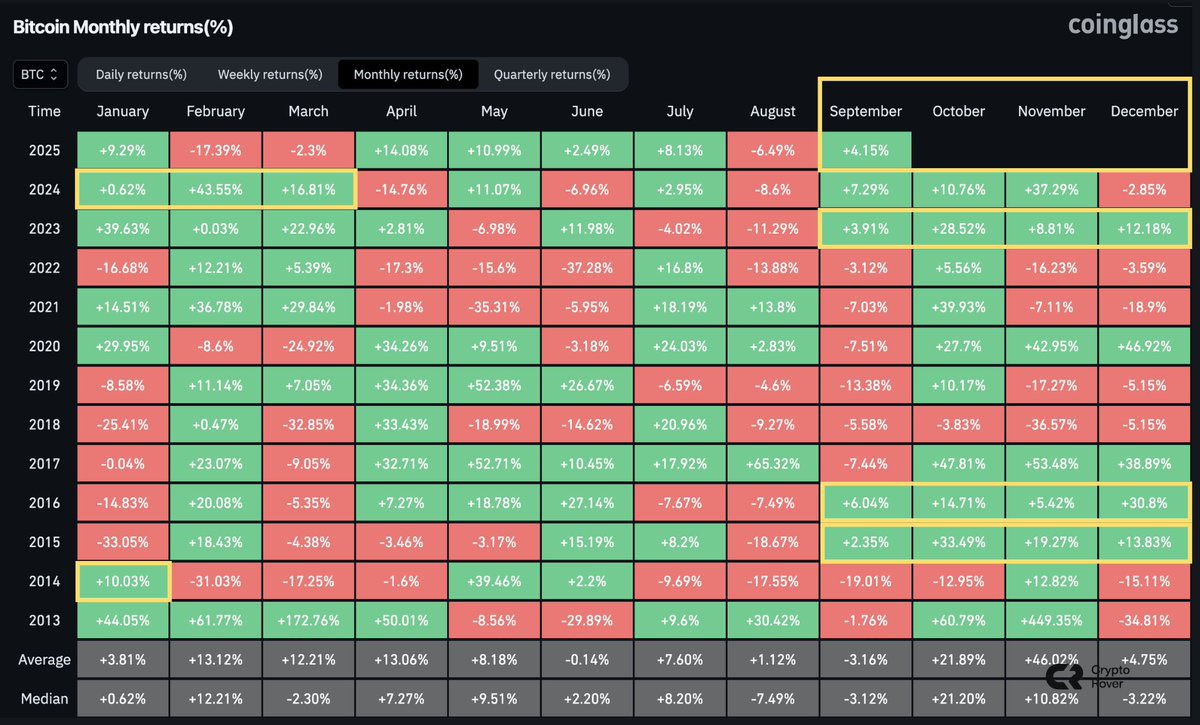 En Bitcoin, históricamente, cuando septiembre termina en verde, los  siguientes 2 a 6 meses suelen seguir el mismo camino. Por ahora, este mes  de septiembre 2025 hemos subido un +4% y faltan