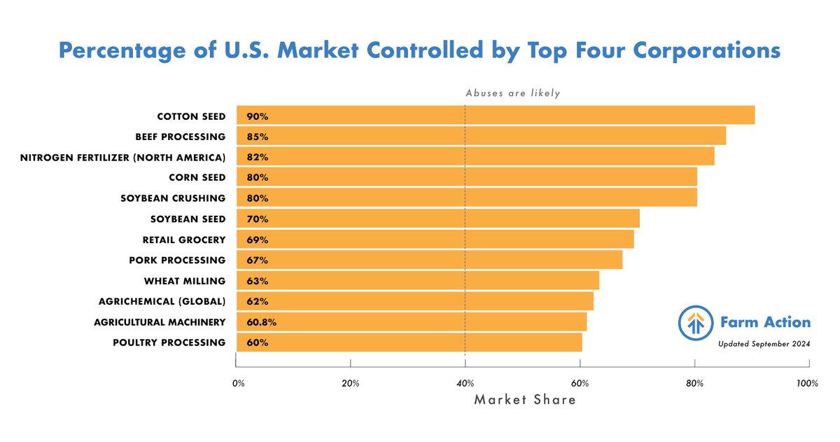 Wondering why grocery prices are high?

Little-to-no competition across the entire food supply chain allows for a price gouging free-for-all.

Corporate monopolies get rich, and we pay the tab.

What is Trump doing about it? Nothing.