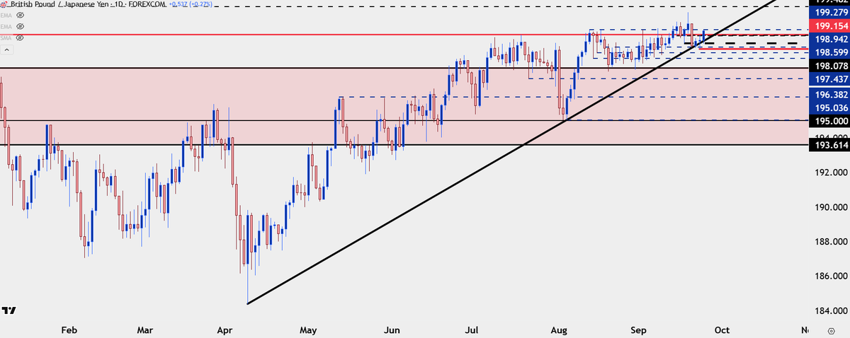 $USDJPY testing breakout, and it's no stranger to bull traps this year

$EURJPY 175.00 still the big level, bulls still pushing but trepidation &lt; 175 is building a wedge

$GBPJPY still working acceptance at the 200-handle, trendline hold on daily 

forex.com/en-us/news-and…