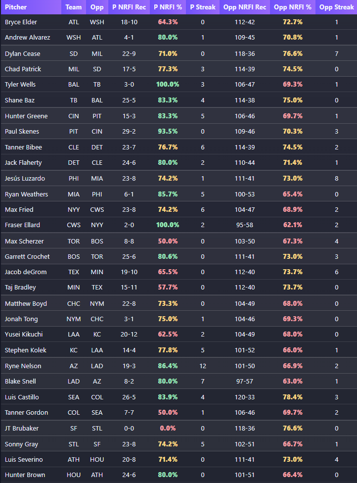 MVPAnalytics's tweet image. #MLB 9/24 NRFI Cheat Sheet

🎯Use these for your NRFI research!

📊Includes:

- Pitcher NRFI Records and %
- Opponent NRFI Records and %
- Pitcher NRFI Streaks
- Opponent NRFI Streaks

#prizepicks #mlbprops