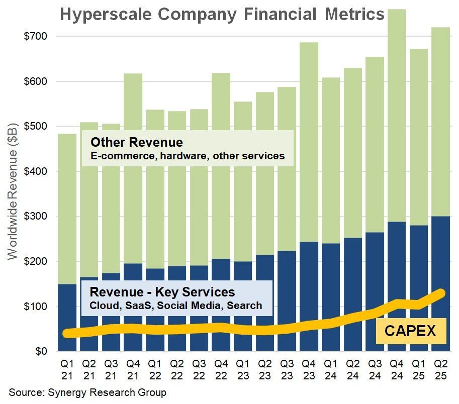 Interesting read on the crazy growth of hyperscale CAPEX &gt; Justifying the Explosive Growth in Hyperscale CAPEX buff.ly/RWHIFdo #DataCenter
