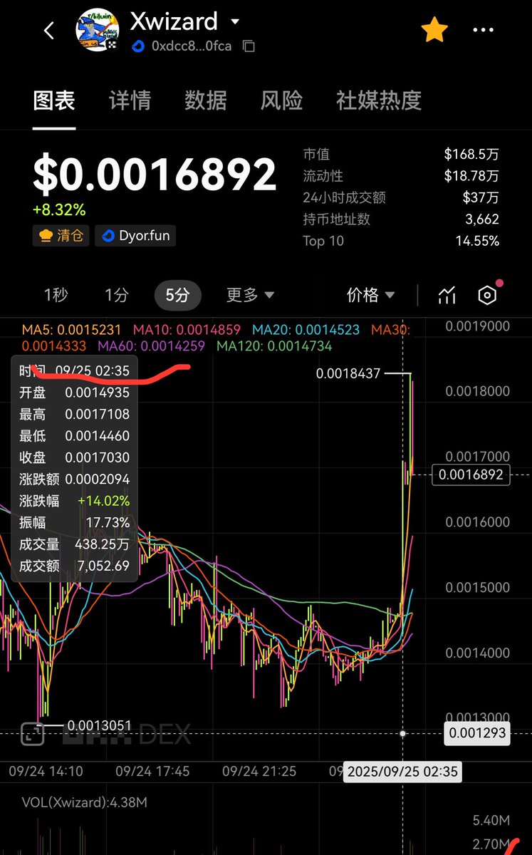 $xwizard深夜拉盘 本来很疑惑为什么会突然在2:35分的时候突然出现一根大阳线，后面突然才看到okx官网发布了一条推文说到：we are cooking