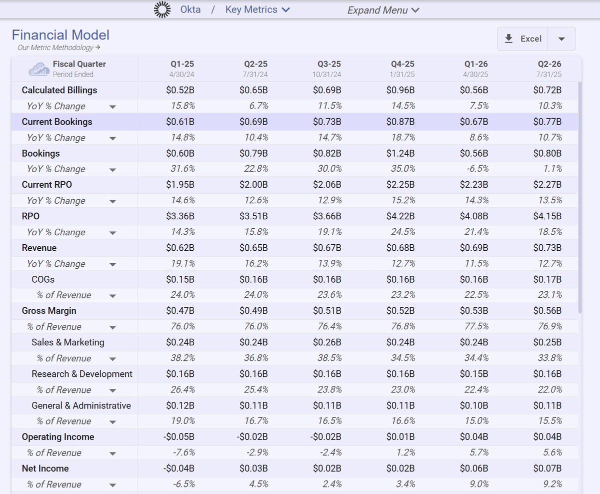 software__iq's tweet image. The $OKTA story remains an execution story for H2.  Performance YTD has been soft after a strong Q4, with stable hiring trends.  Not sure any incremental disclosure will drive stock without execution (especially given Okta's past GTM inconsistency).

Bookings strength in FY25…