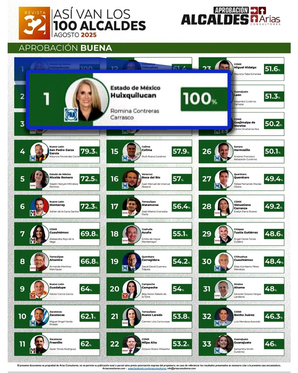 Desde 2016, Huixquilucan es el gobierno mejor calificado del Edomex y se ha mantenido dentro de los tres con mayor aprobación ciudadana de México.

Éste es el resultado de un trabajo continuo en todos los ámbitos como seguridad, desarrollo económico y social, salud, educación y