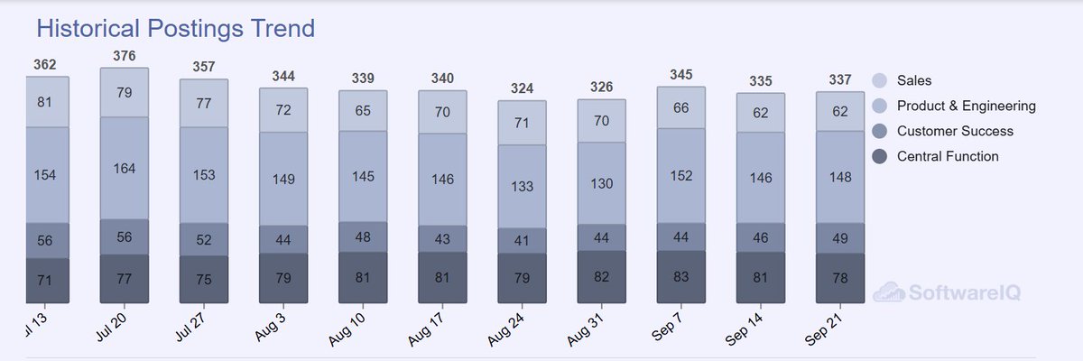 software__iq's tweet image. The $OKTA story remains an execution story for H2.  Performance YTD has been soft after a strong Q4, with stable hiring trends.  Not sure any incremental disclosure will drive stock without execution (especially given Okta's past GTM inconsistency).

Bookings strength in FY25…