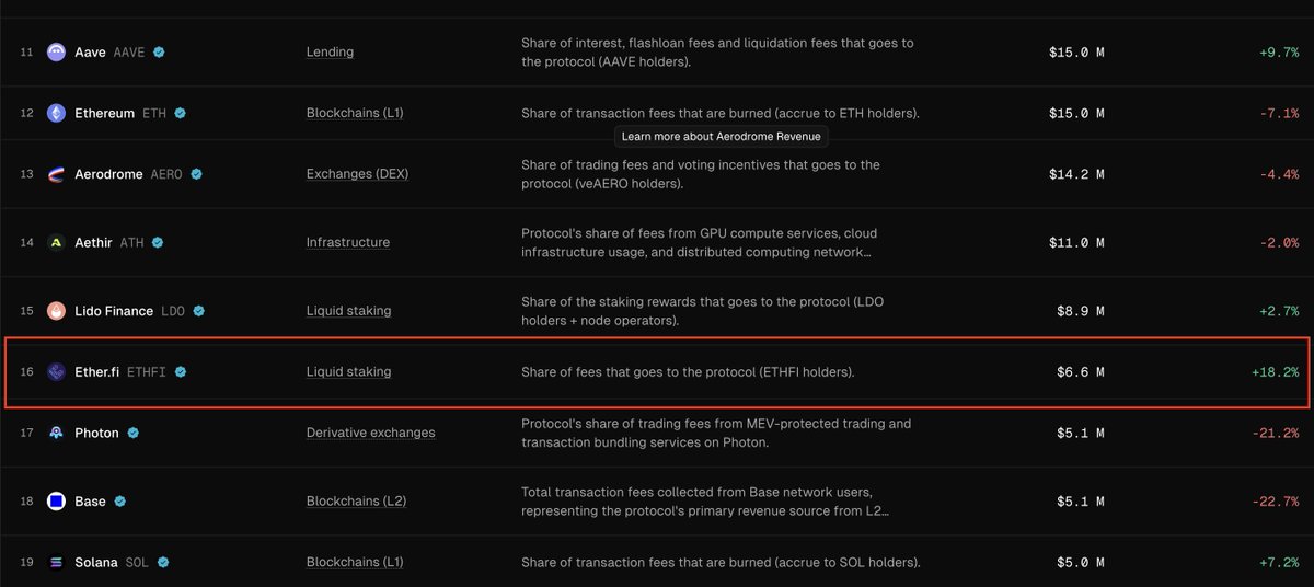 .<a href="/ether_fi/">ether.fi</a> is now top 16 by revenue.

Even above Base and Solana

Numbers like this don’t lie: strong fundamentals, real products, and aligned incentives win in the long run.

Excited for what’s next.