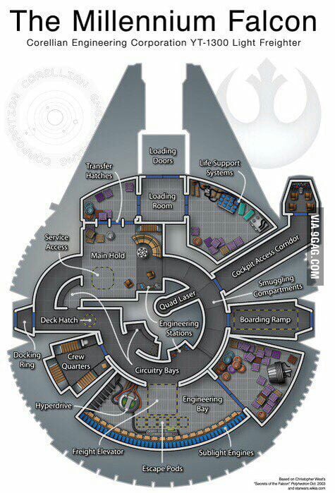 The full layout of the Millennium Falcon! 🤨