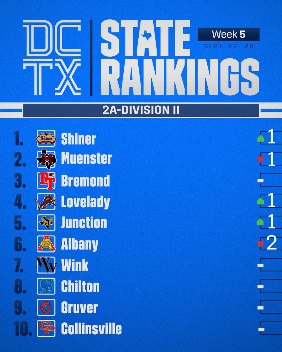 REVEALED: The Official Class 2A #TXHSFB Rankings for Week 5!

More: texasfootball.com/rankings/