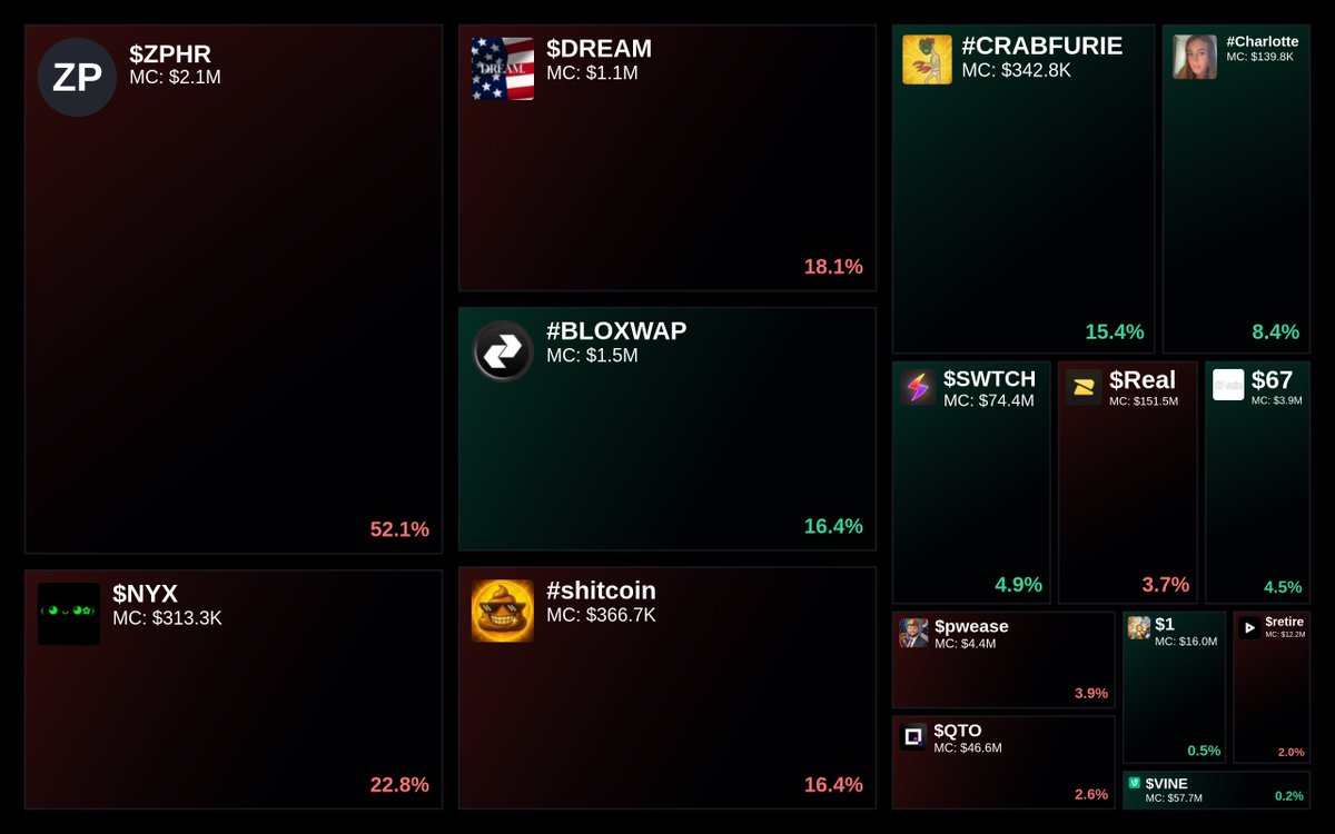 GlydoAlerts's tweet image. Trending on Glyde.GG Heatmap

1. $ZPHR
2. $NYX
3. $DREAM
4. #BLOXWAP
5. #shitcoin

Updated every 5 mins.