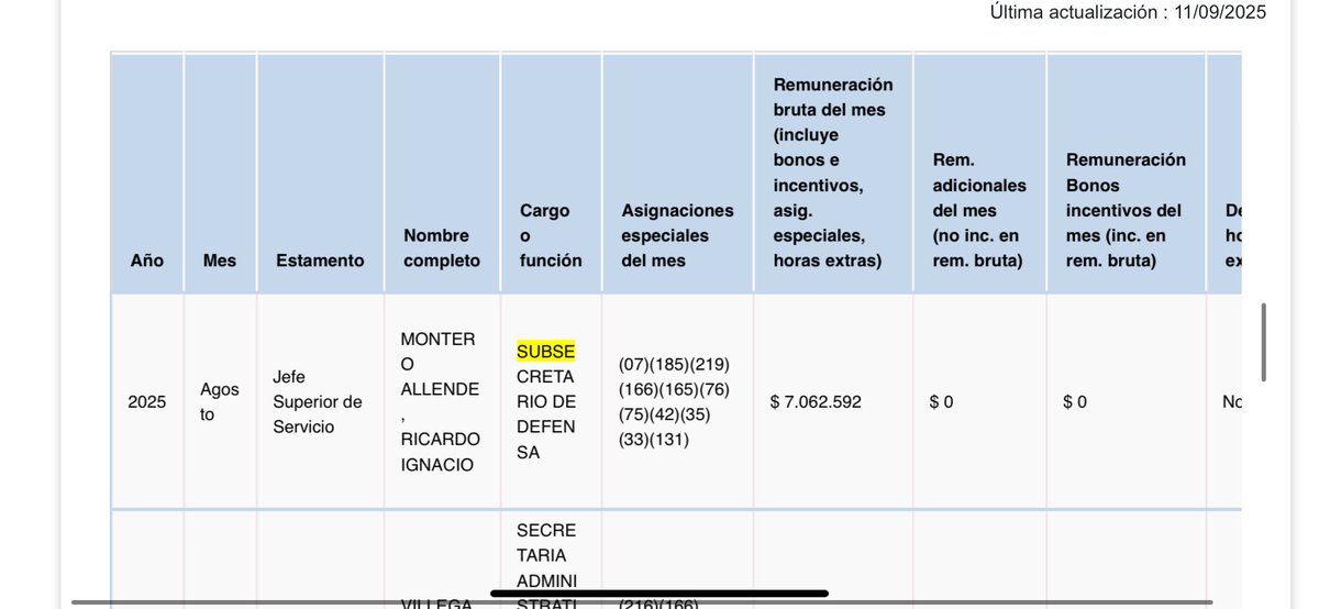 El_Dece's tweet photo. @biobio Subse con buena pinta, segundo apellido Allende y ganando 7 palitos… la hace demás. (Dijo el picado). Monsalve alejadito de la mano de Dios, ganando las mismas Lucas y Subse tenía q googlear escorts y tratar de meterse con subalternas #OtraCosa https://t.co/irOeqPUsWJ